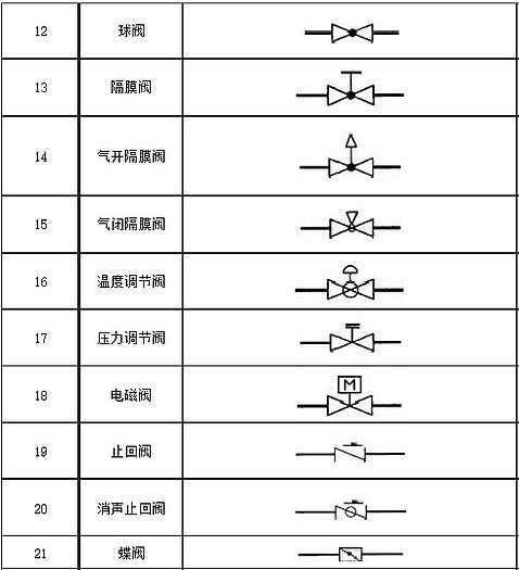 球閥、隔膜閥、電磁閥、調(diào)節(jié)閥、止回閥、蝶閥圖形符號 球閥、隔膜閥、電磁閥、調(diào)節(jié)閥、止回閥、蝶閥圖形符號