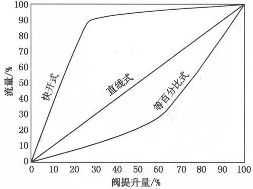 閥門提升量、流量 閥門提升量、流量