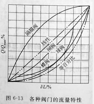 閥門流量特性 閥門流量特性