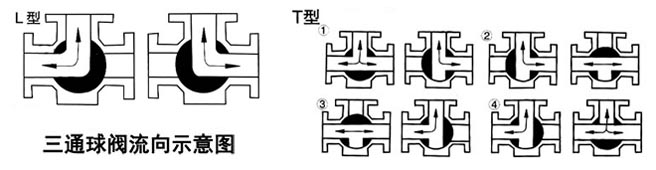 不銹鋼電動(dòng)帶手動(dòng)三通球閥流向示意圖- 上海昆煉閥門制造有限公司 不銹鋼電動(dòng)帶手動(dòng)三通球閥流向示意圖- 上海昆煉閥門制造有限公司
