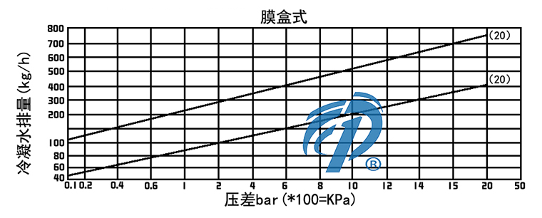 CS16膜盒式蒸汽疏水閥排水量圖- 上海昆煉閥門(mén)制造有限公司 CS16膜盒式蒸汽疏水閥排水量圖- 上海昆煉閥門(mén)制造有限公司