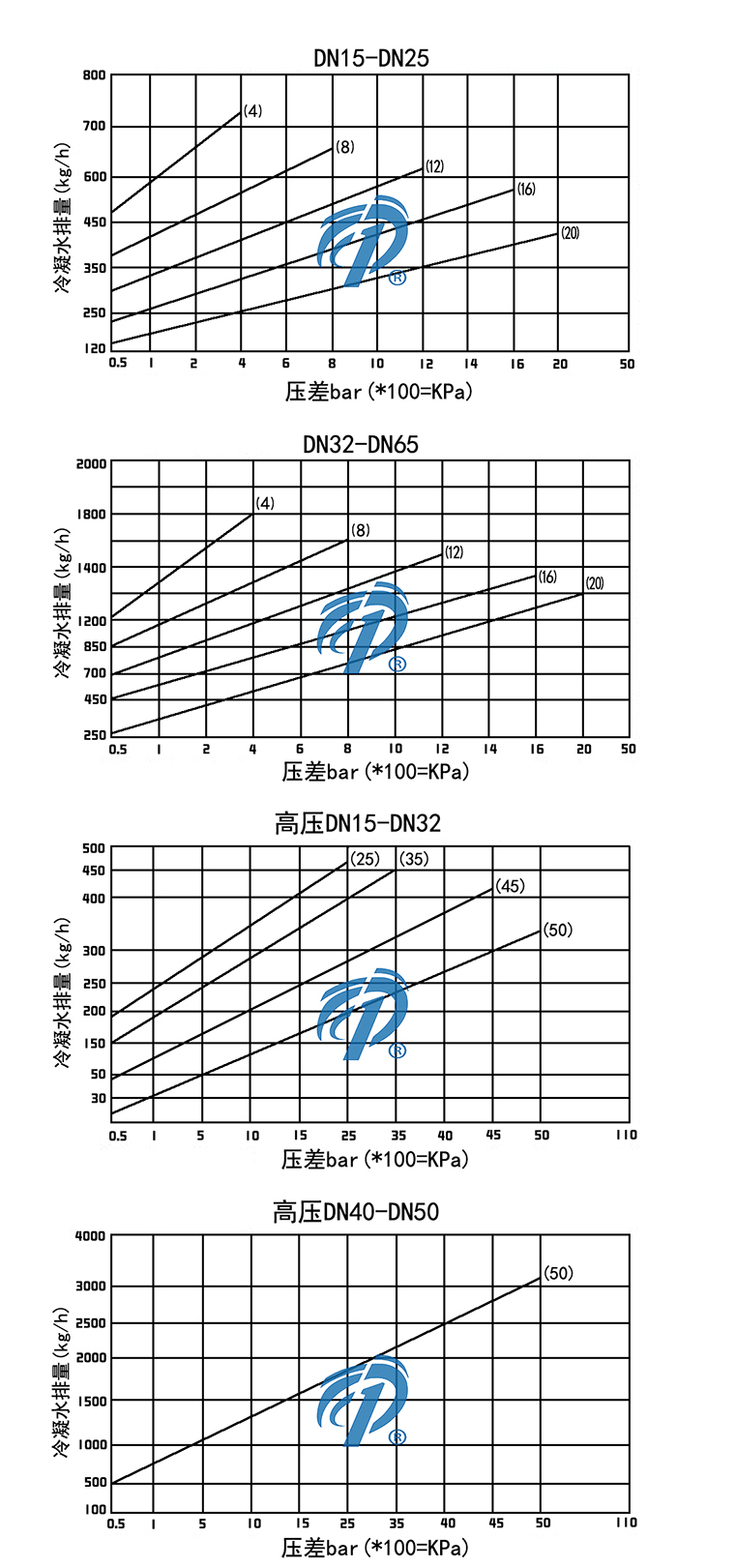 CS65高壓焊接倒置桶式疏水閥排水量圖- 上海昆煉閥門制造有限公司 CS65高壓焊接倒置桶式疏水閥排水量圖- 上海昆煉閥門制造有限公司