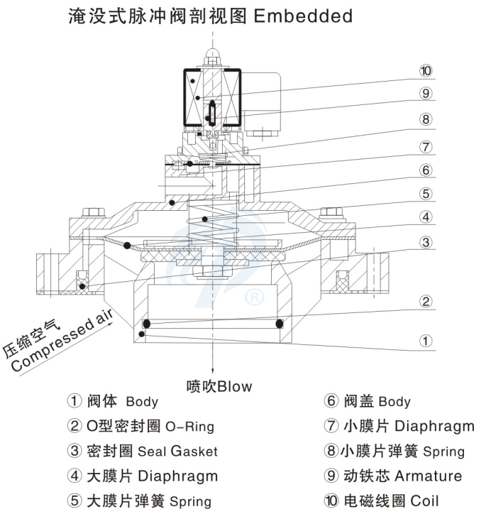 嵌入式袋式集塵機(jī)脈沖閥剖視圖