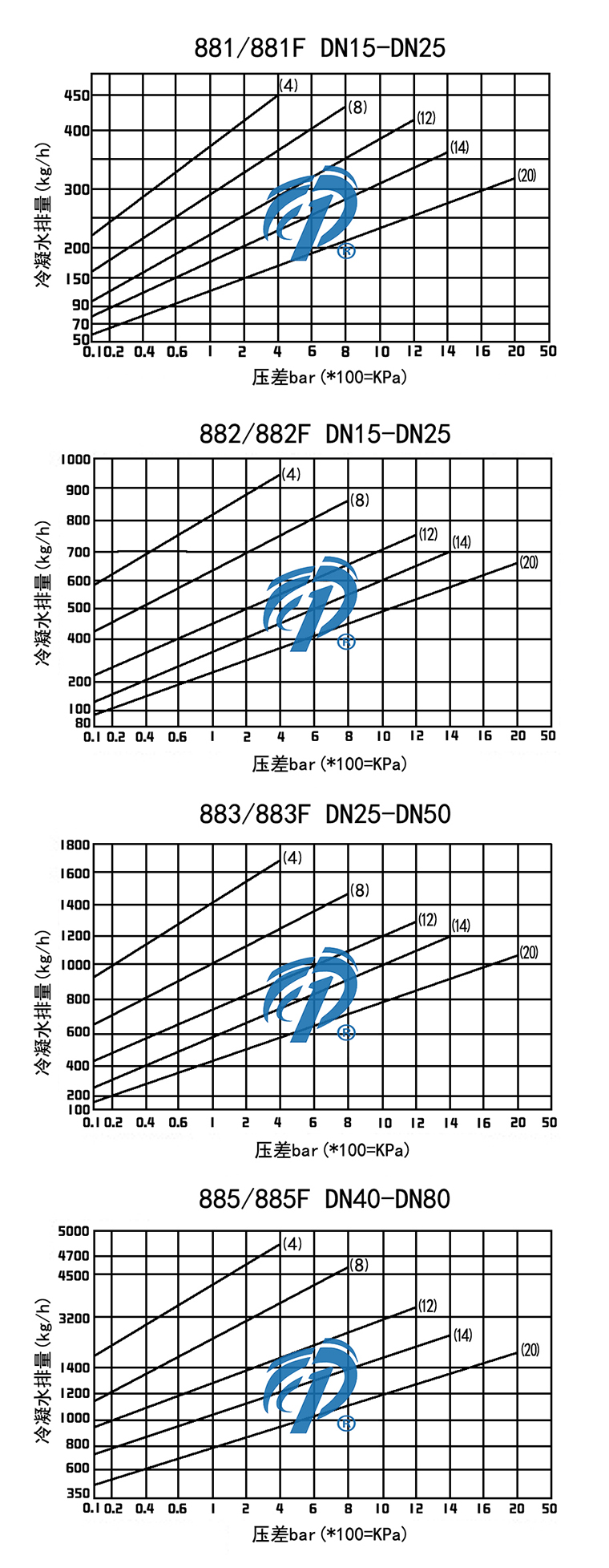 881F-885F法蘭倒置桶式蒸汽疏水閥排水量圖 881F-885F法蘭倒置桶式蒸汽疏水閥排水量圖