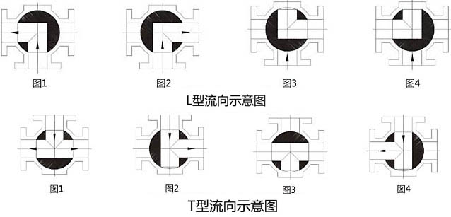 Q44F、Q45F三通法蘭球閥流向示意圖- 上海昆煉閥門制造有限公司 Q44F、Q45F三通法蘭球閥流向示意圖- 上海昆煉閥門制造有限公司