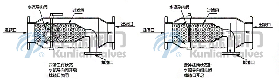 ZPG全自動(dòng)反沖洗過(guò)濾器工作示意圖- 上海昆煉閥門制造有限公司 ZPG全自動(dòng)反沖洗過(guò)濾器工作示意圖- 上海昆煉閥門制造有限公司
