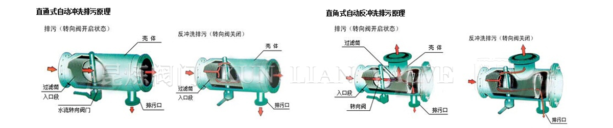 反沖洗過濾器工作原理 反沖洗過濾器工作原理