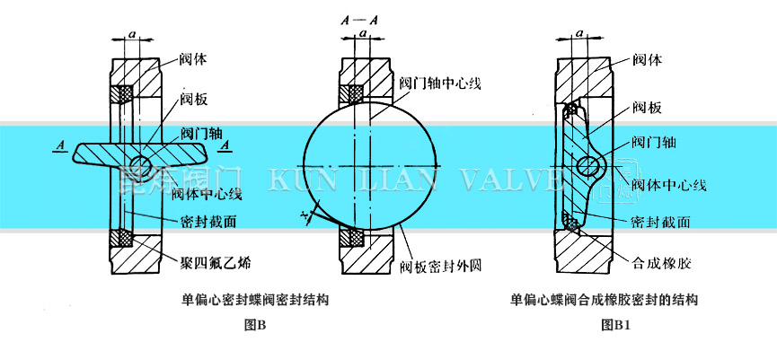 單偏心蝶閥四氟閥座密封結構- 上海昆煉閥門制造有限公司 單偏心蝶閥四氟閥座密封結構- 上海昆煉閥門制造有限公司
