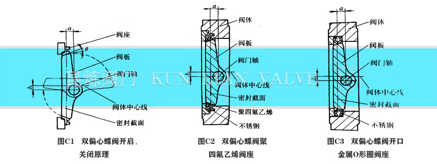 雙偏心蝶閥啟閉原理- 上海昆煉閥門制造有限公司 雙偏心蝶閥啟閉原理- 上海昆煉閥門制造有限公司