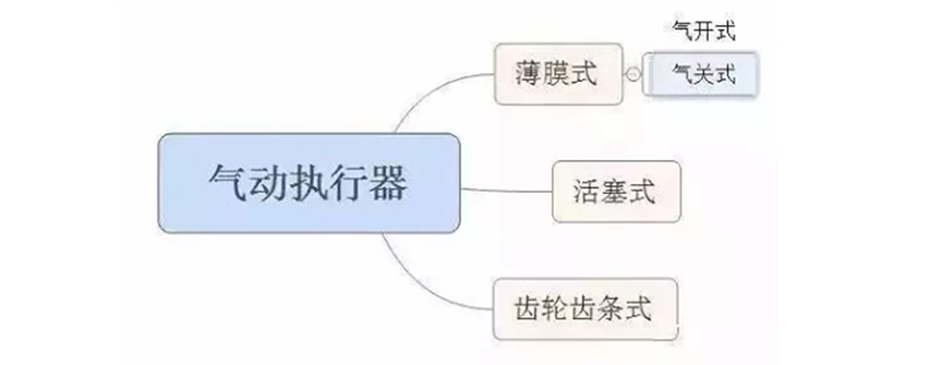 氣動執行器分類 氣動執行器分類