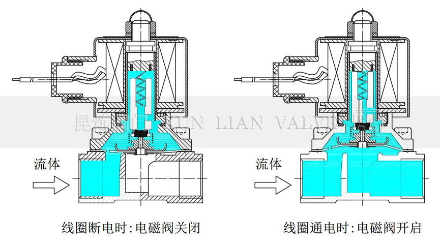 膜片式電磁閥工作原理- 上海昆煉閥門制造有限公司 膜片式電磁閥工作原理- 上海昆煉閥門制造有限公司