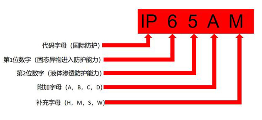 IP防護等級定義 IP防護等級定義